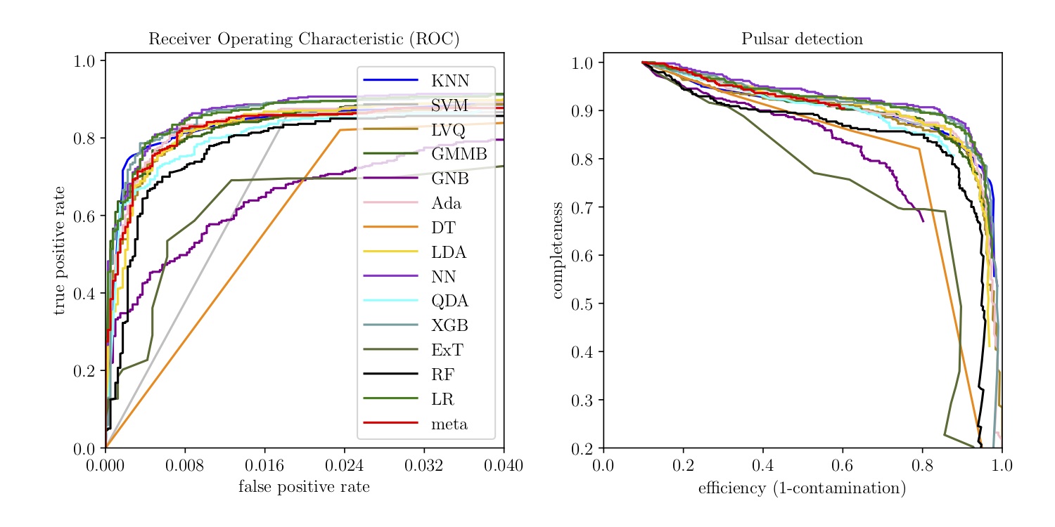 Pulsar classification ROC