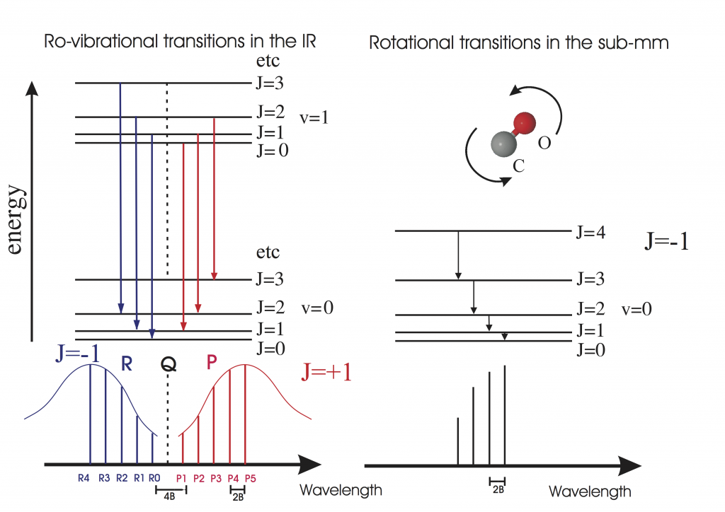 CO ro-vibrational transitions